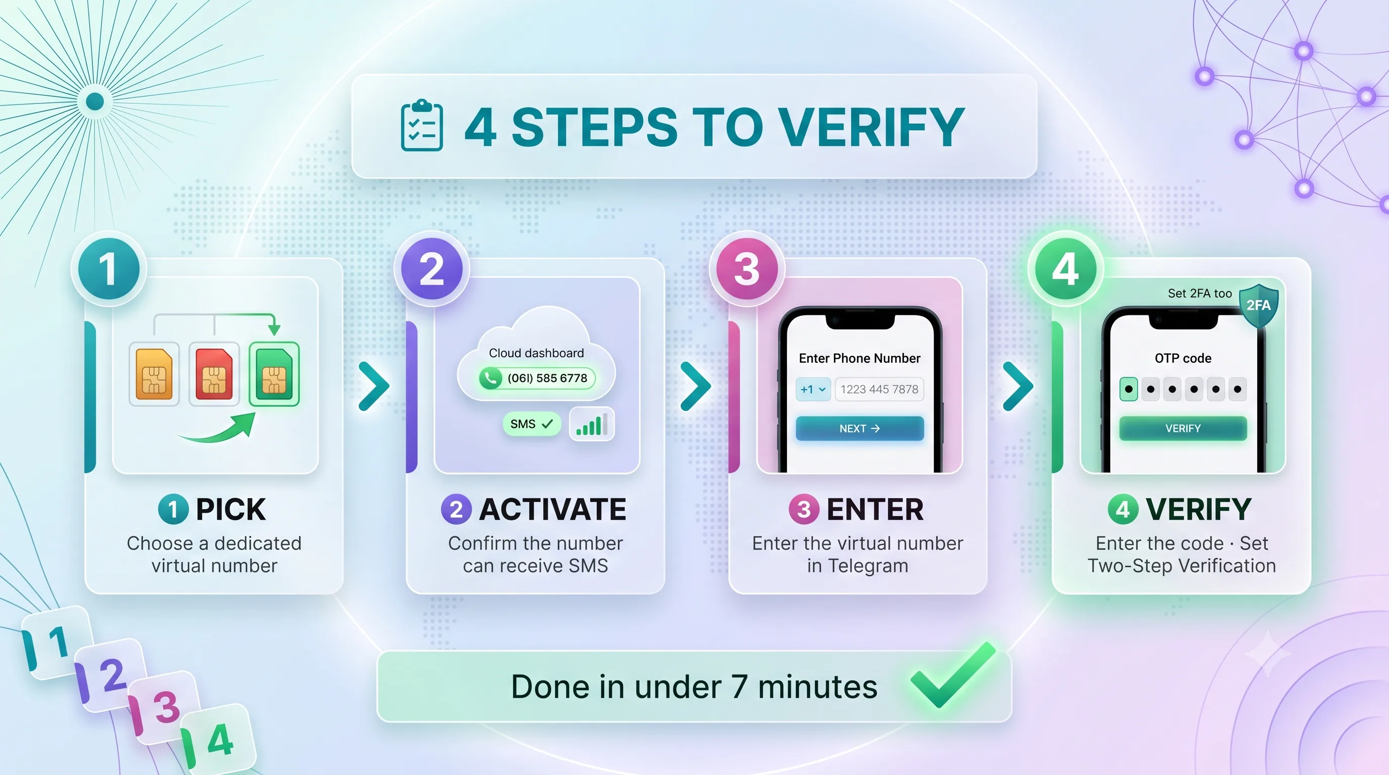 Four steps to verify Telegram: pick a dedicated number, activate it, enter it, and verify — done in under 7 minutes