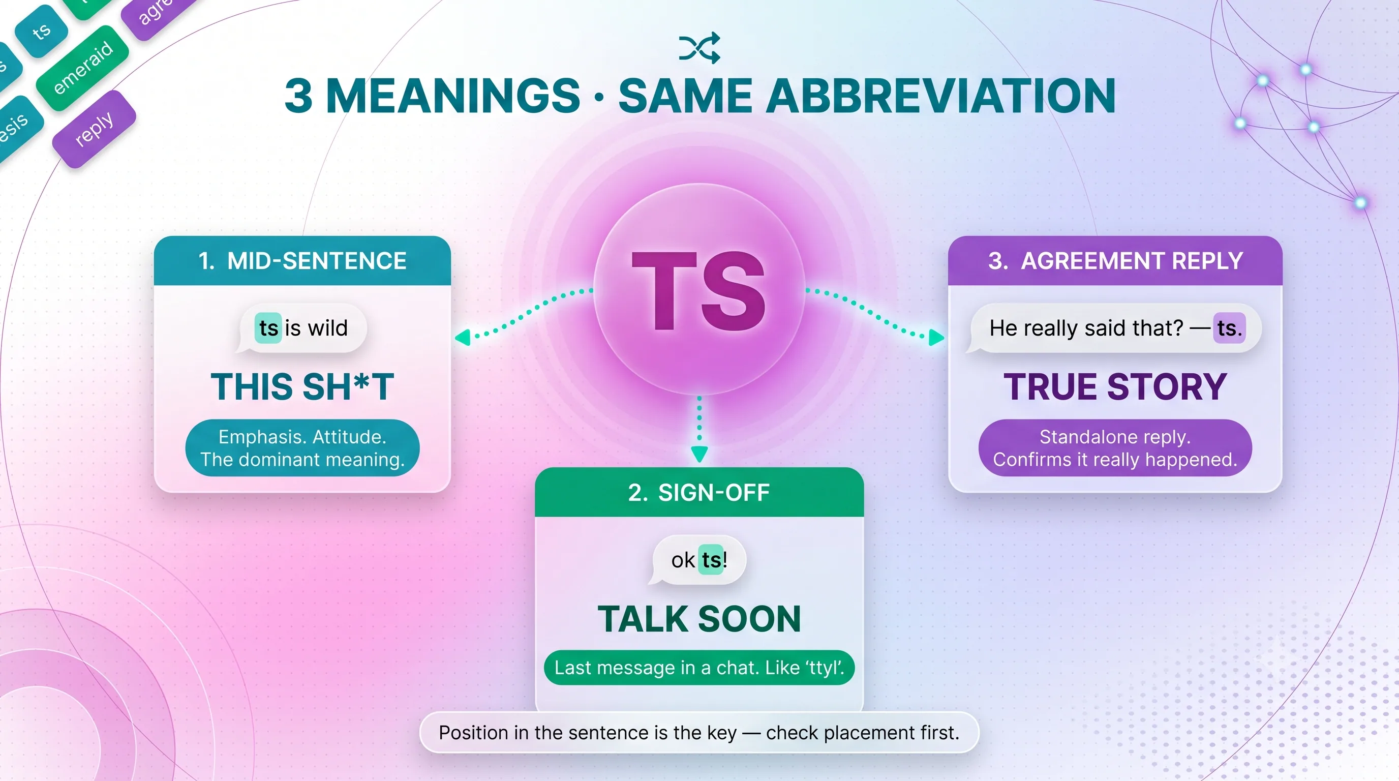 Three meanings of the same TS abbreviation: mid-sentence "this sh*t", sign-off "talk soon", and agreement reply "true story"