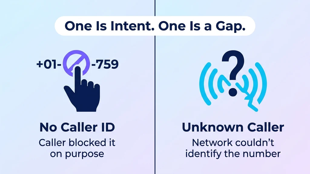 Comparison diagram: No Caller ID means the caller blocked their number on purpose, Unknown Caller means the network couldn't identify the number at all