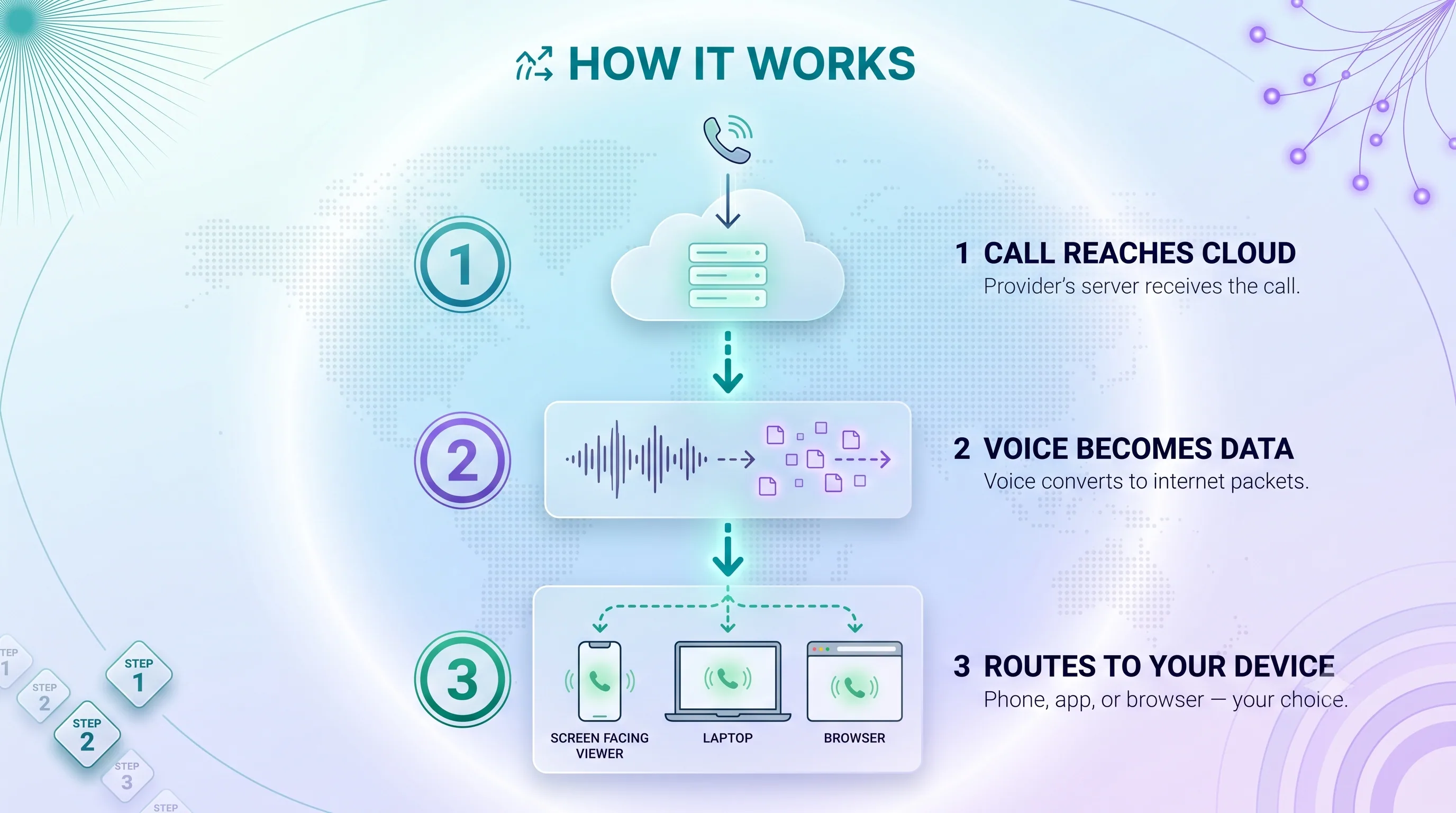 How it works infographic with three steps: the call reaches the cloud, voice becomes data, and the call routes to your device