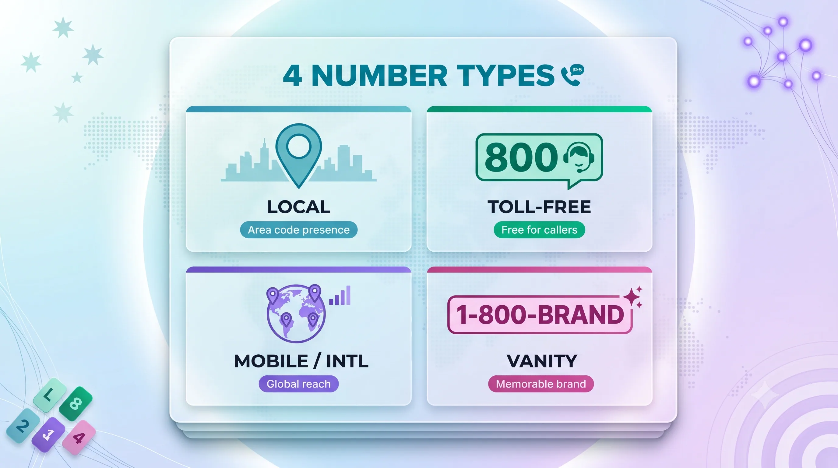 Four number types infographic showing local, toll-free, mobile or international, and vanity virtual numbers