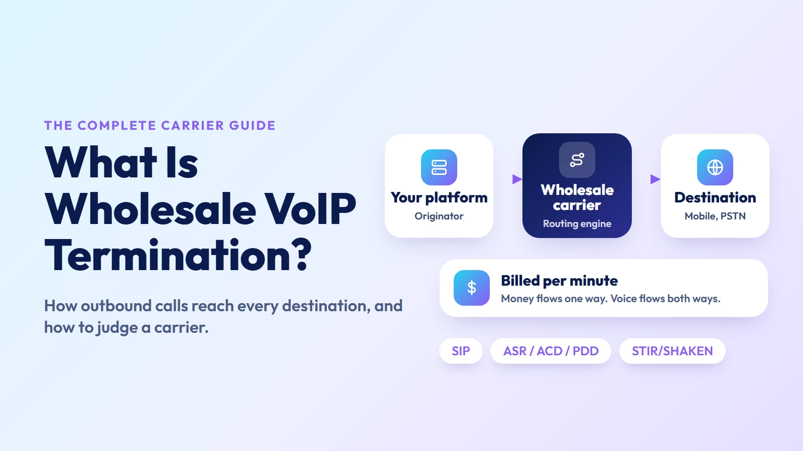 What is wholesale VoIP termination: your platform, a wholesale carrier and the destination network, billed per minute