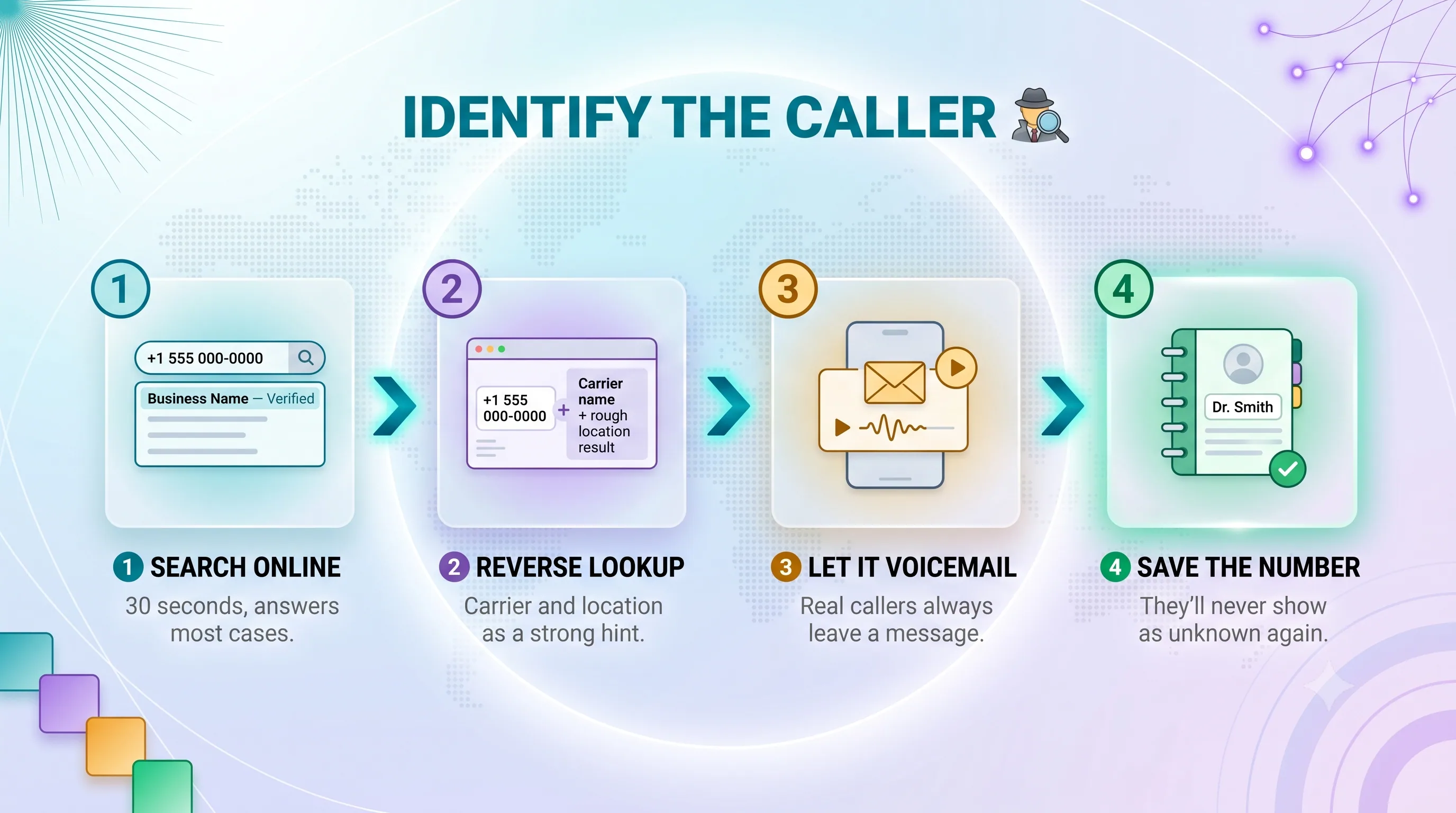 Four steps to identify the caller: search online, reverse lookup, let it go to voicemail, and save the number