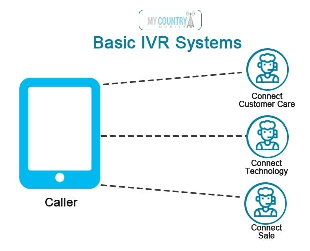 How does IVR System Work?