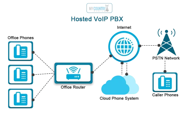 VoIP solution for small businesses set up