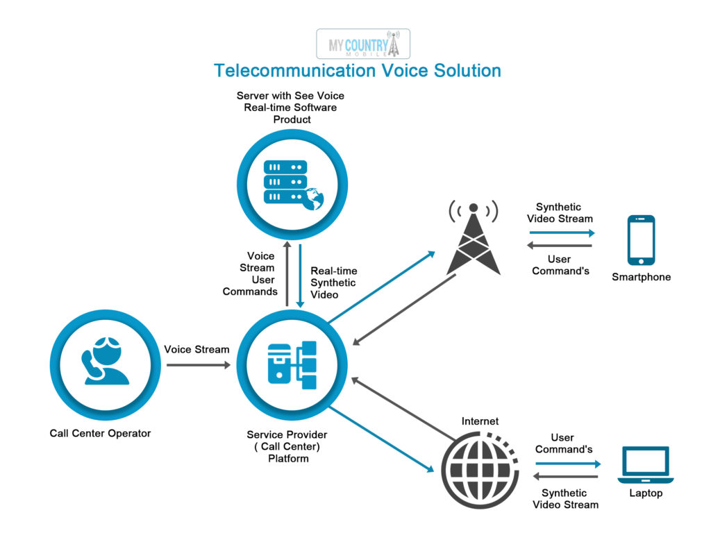 What is VoIP Termination - My Country Mobile