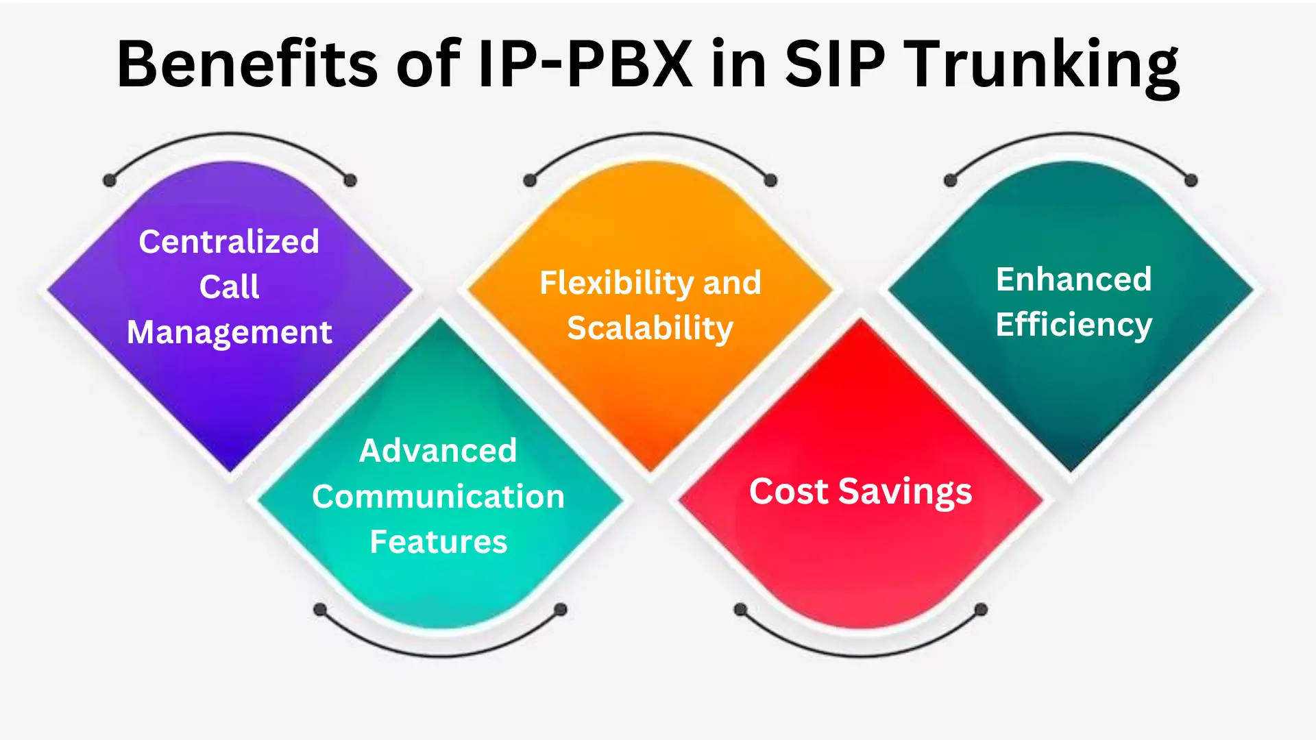 Benefits of IP-PBX in SIP Trunking