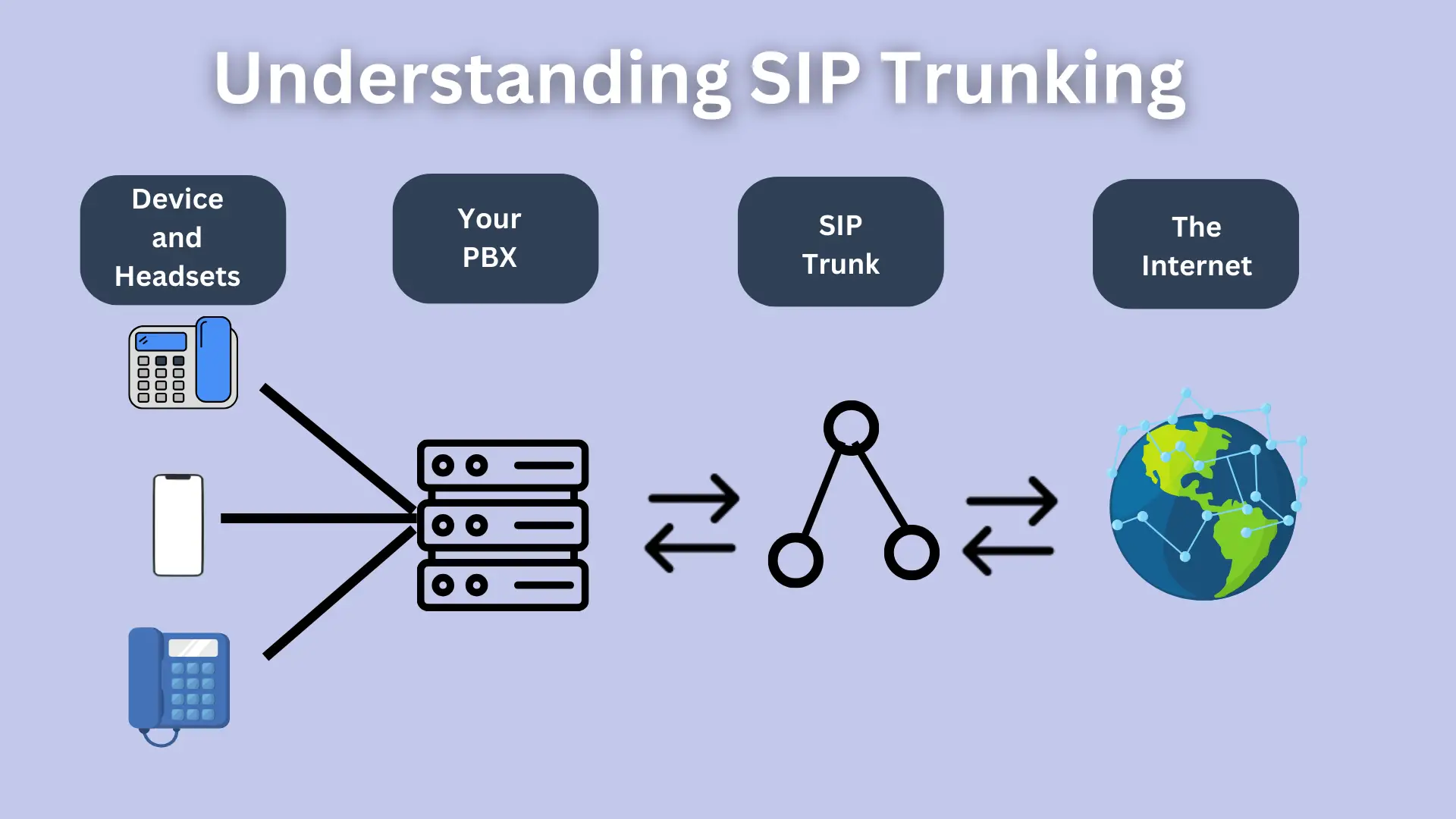 Understanding SIP Trunking