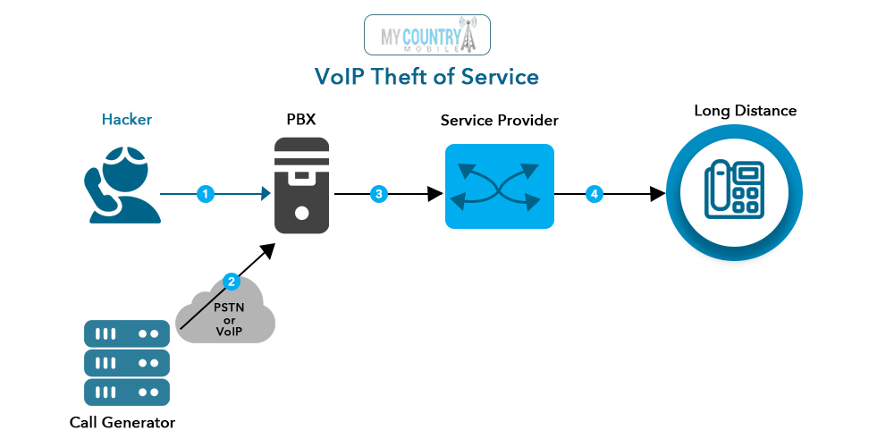 VOIP works - My Country Mobile