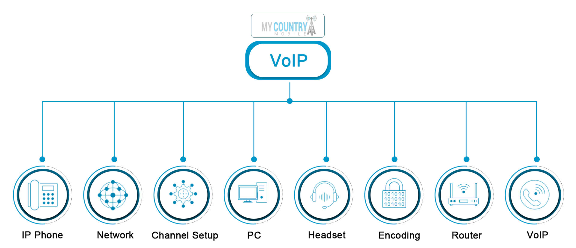 Organization VoIP Attributes - My Country Mobile