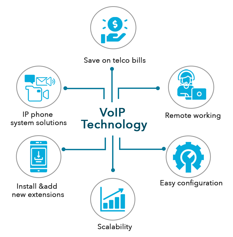 VoIP system include