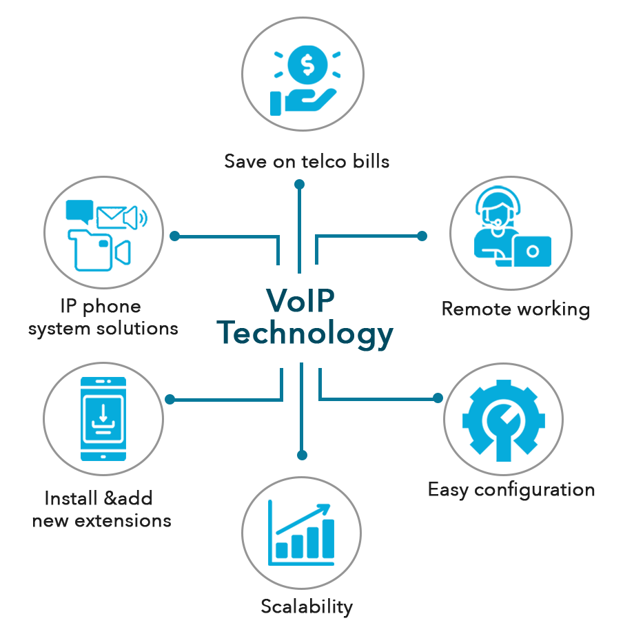 What is VoIP (Voice over internet protocol)?