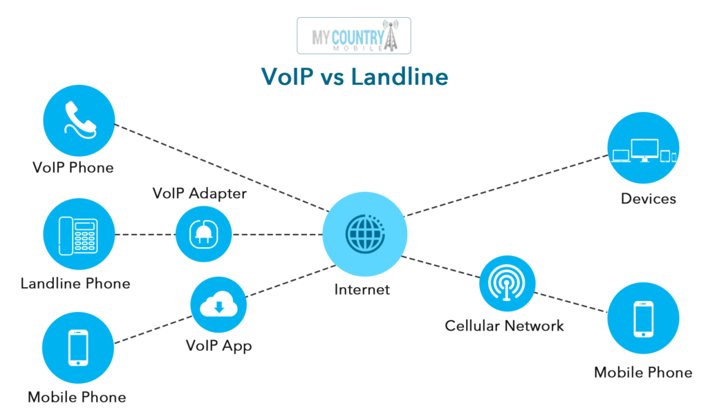 VoIP vs landline