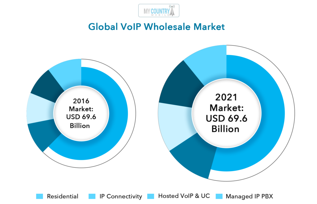 Global VoIP wholesale market ​