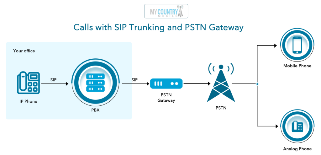 How does VoIP call with SIP trunking work?