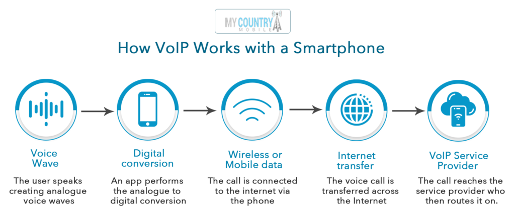 How VoIP Works with Mobile Phone