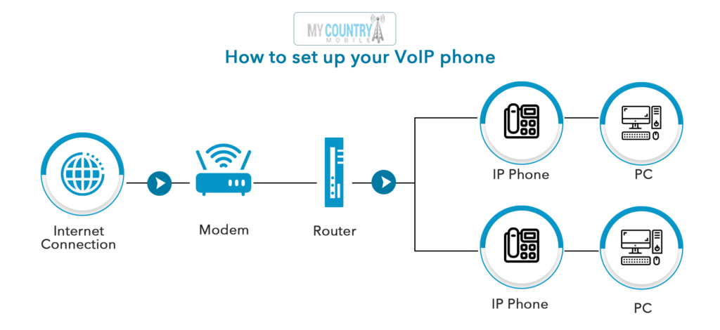 how to setup a WiFi VoIP Phone?