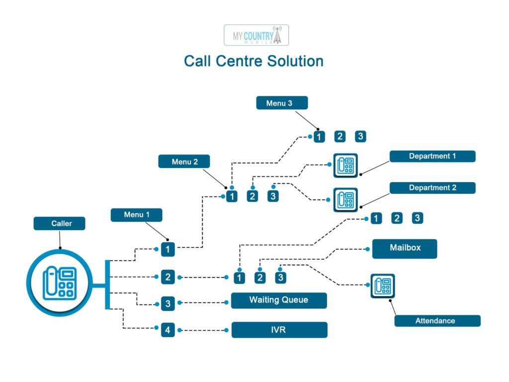Call Center Route - My Country Mobile