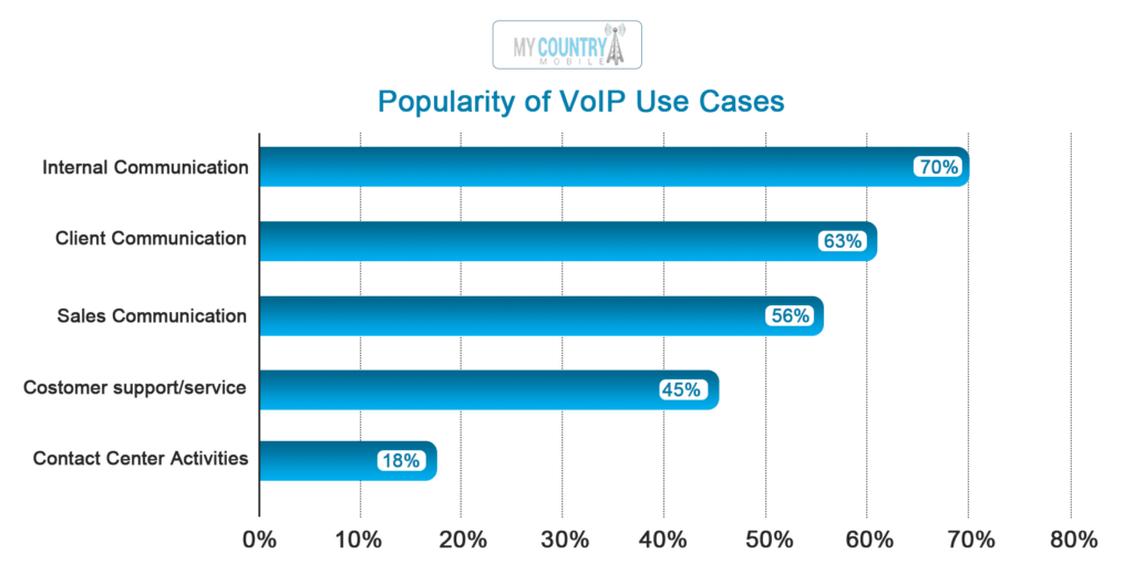 voip use case