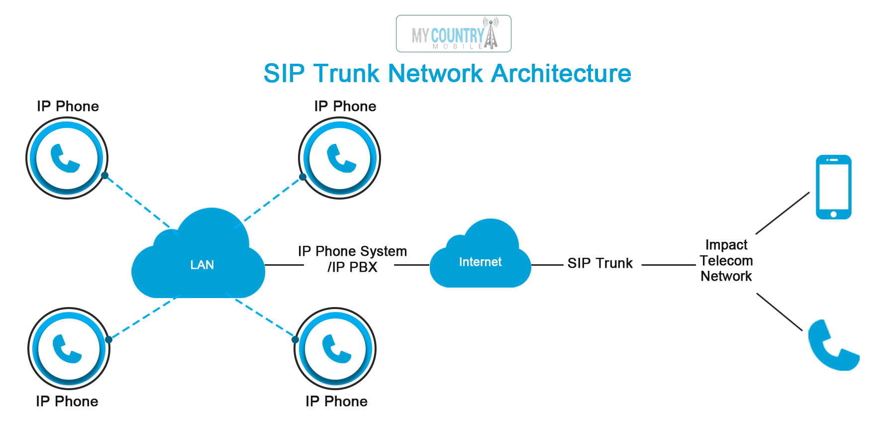 Benefits of SIP servers over VoIP?-My Country Mobile