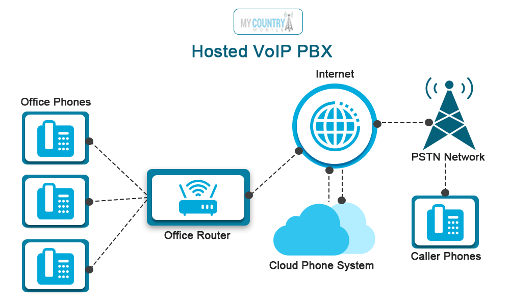 hosted pbx voip