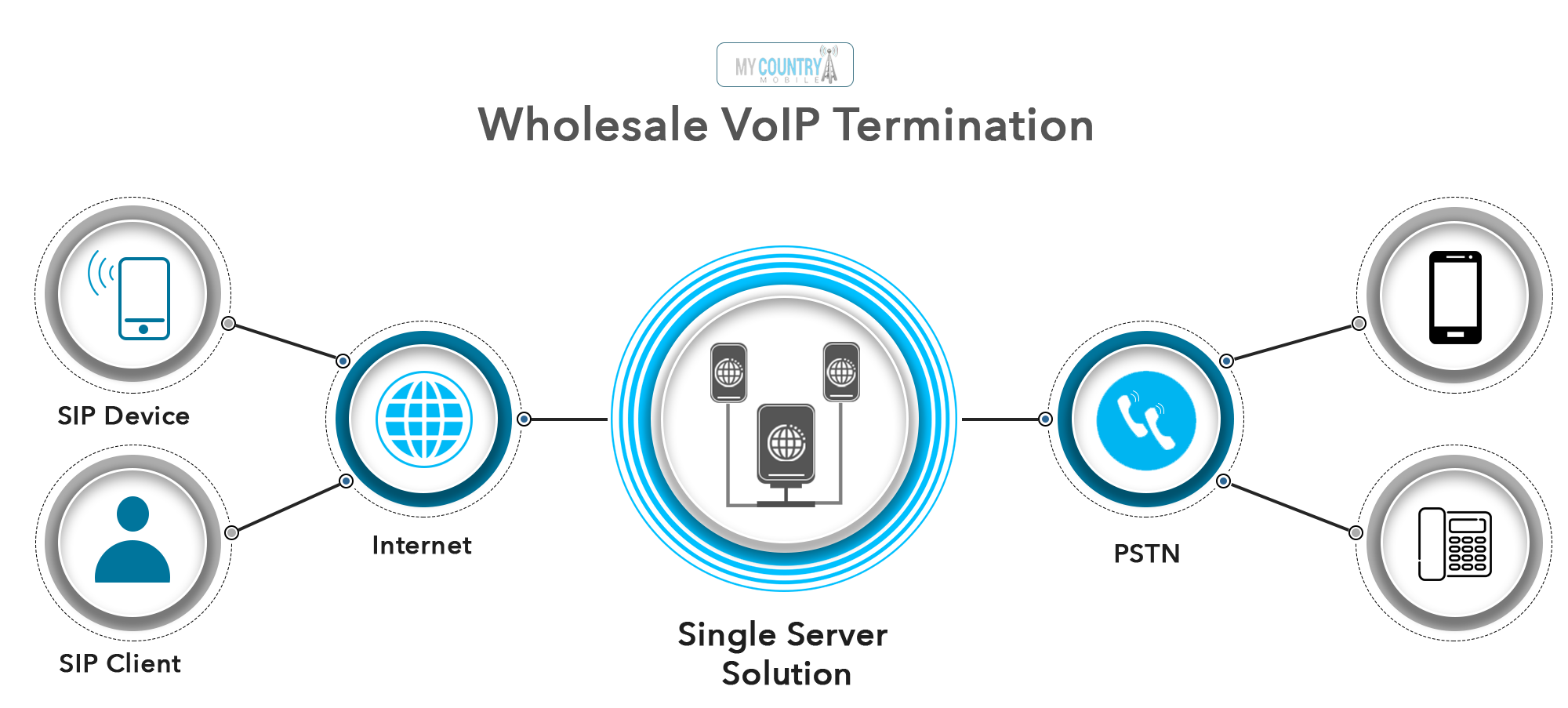 Wholesale VoIP Termination-My Country Mobile