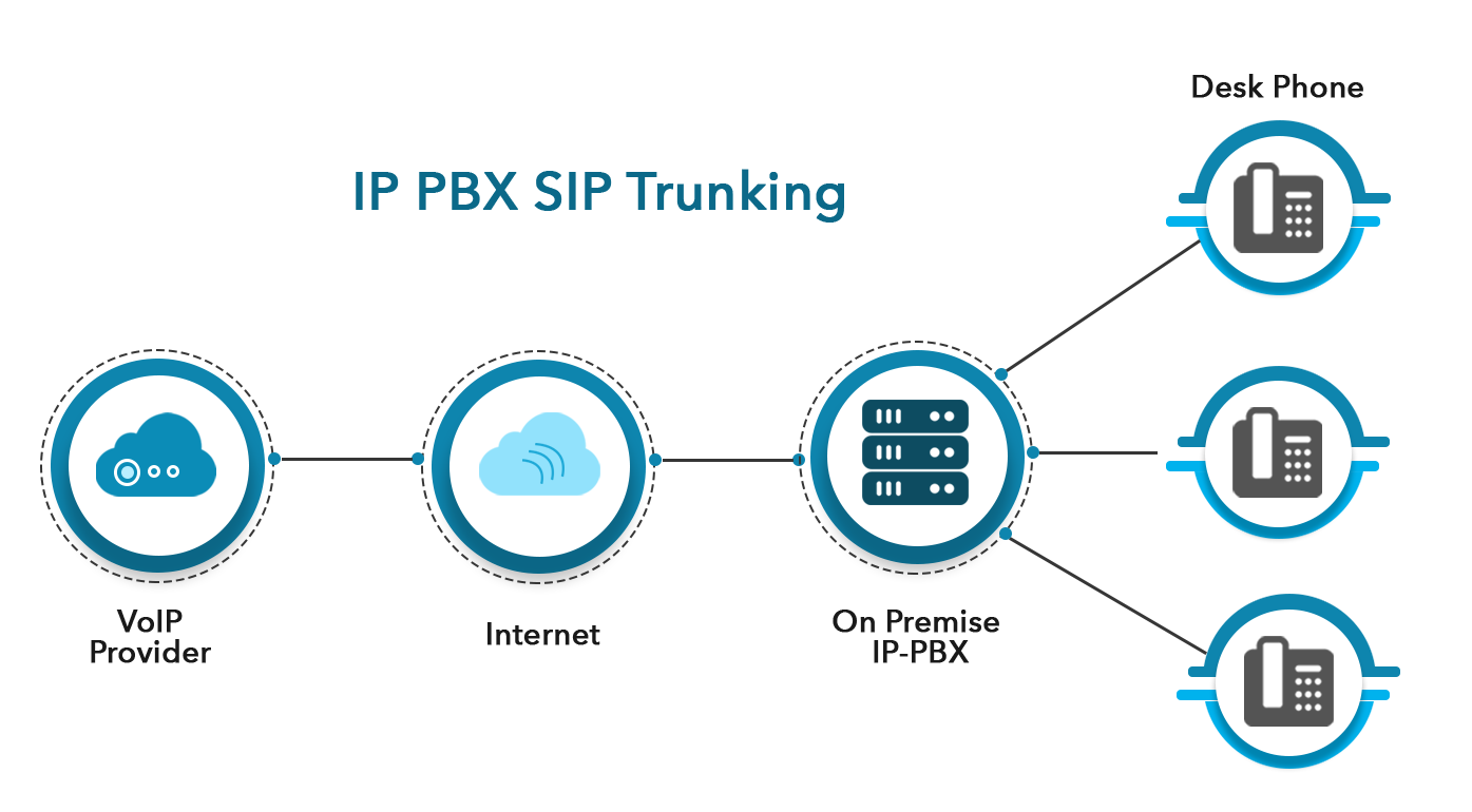 SIP Trunking