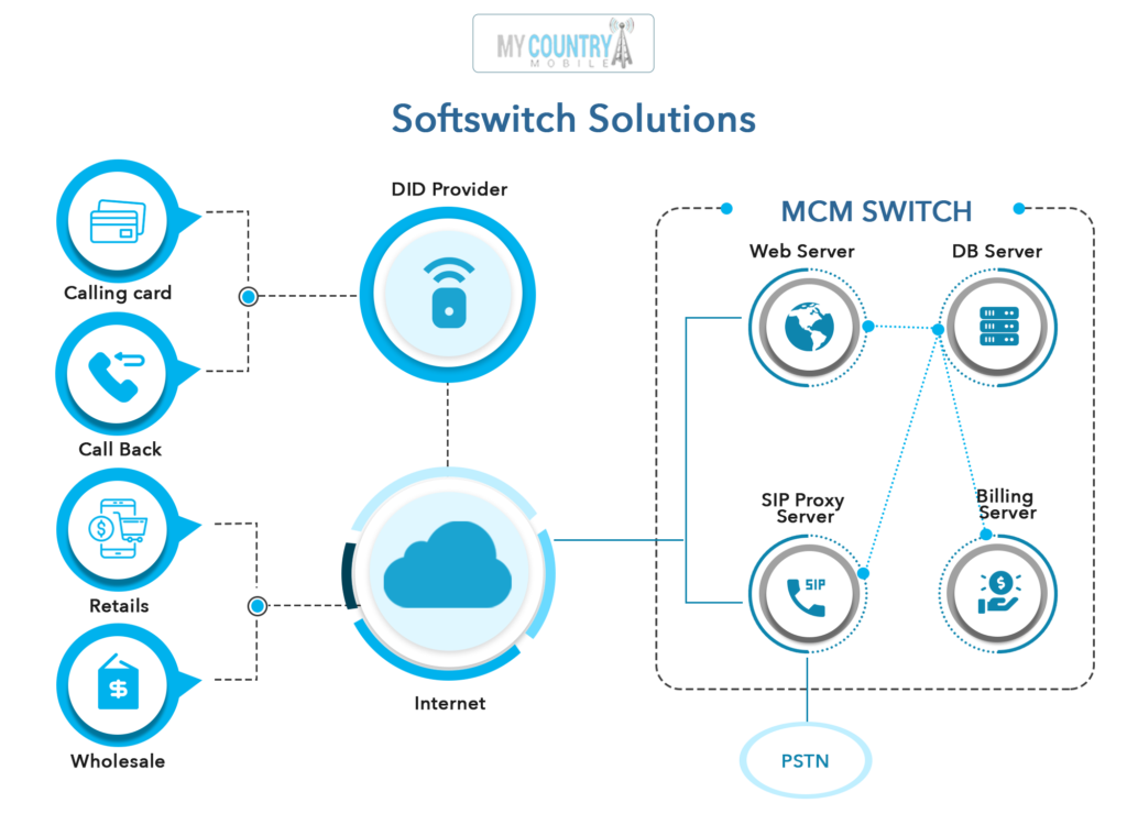 How does VoIP Switch Works?