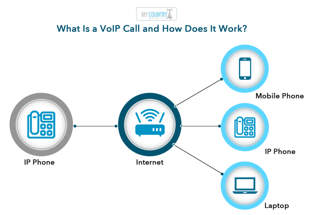 How does VoIP phone lines work?