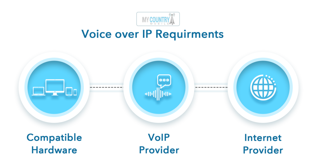 Requirements for VoIP phone Line.