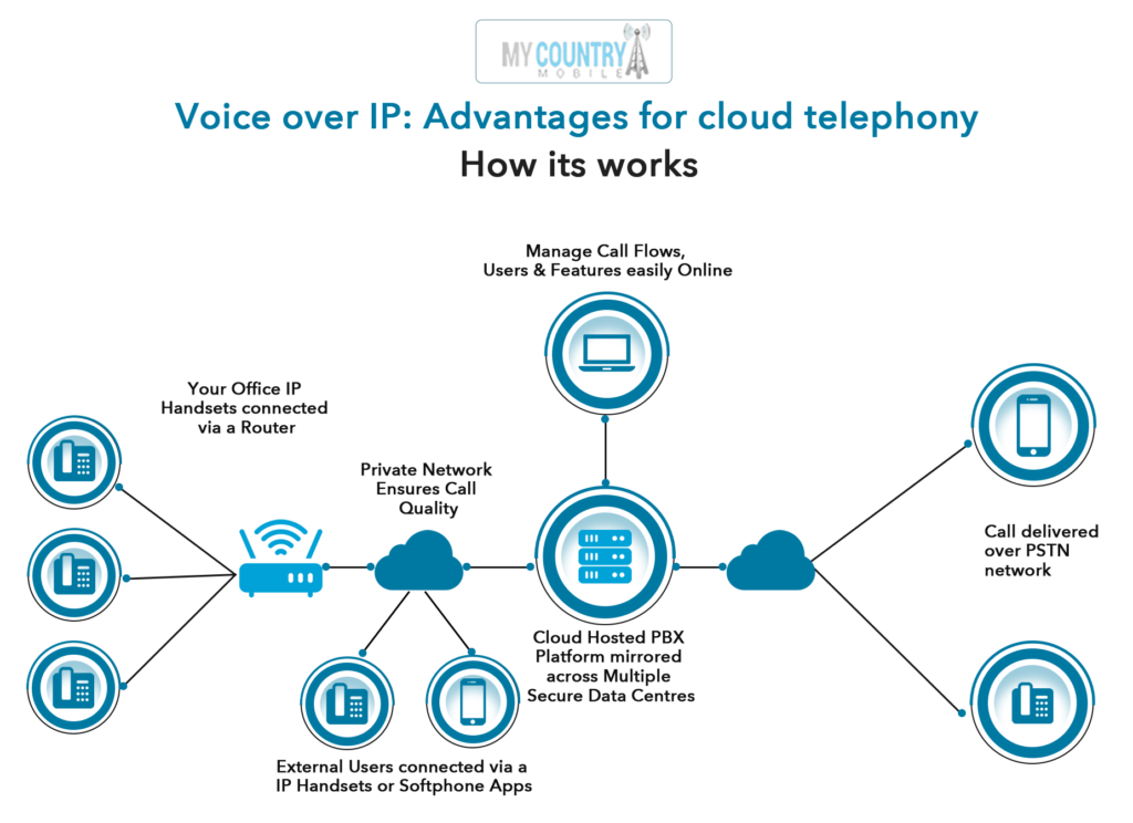How Do Hosted VoIP services Work?
