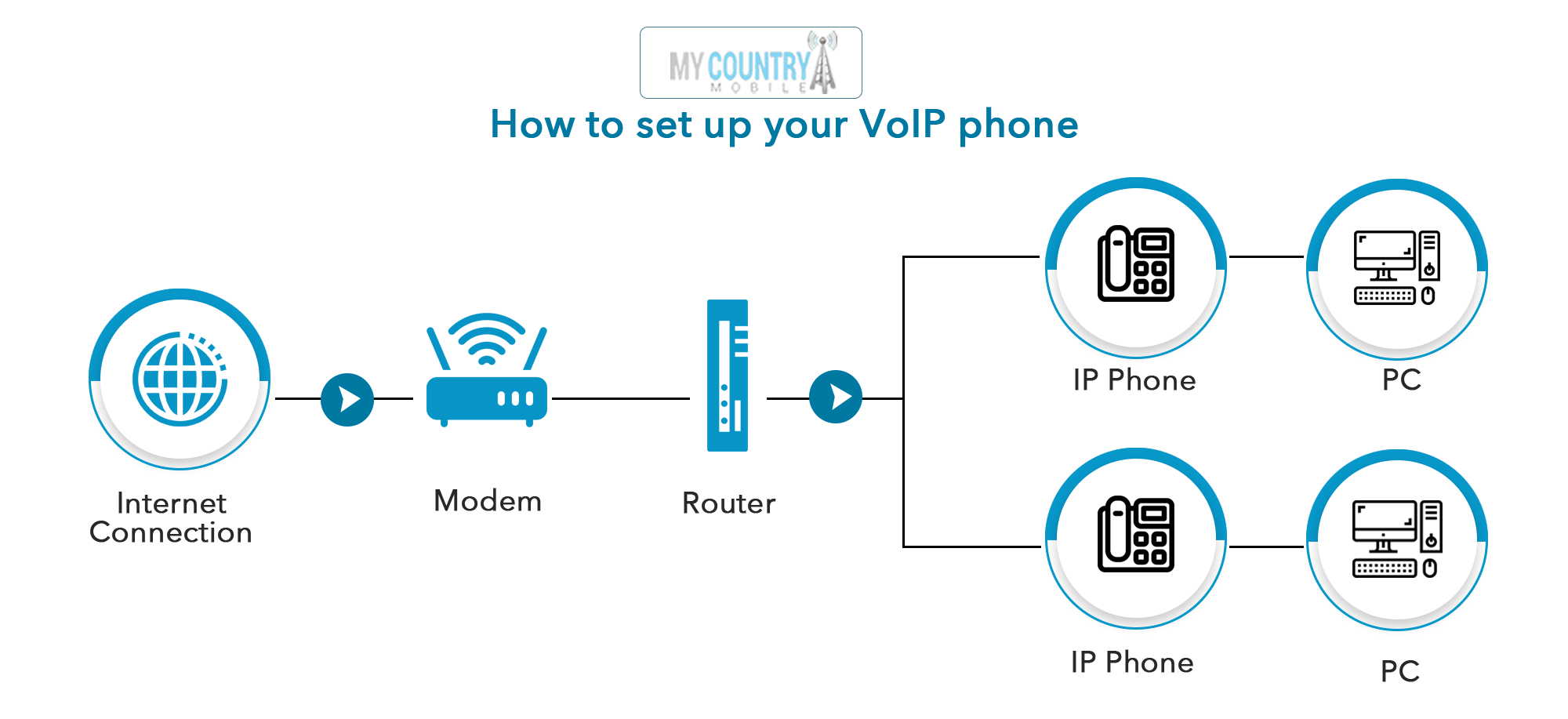  VoIP Requirements List set up