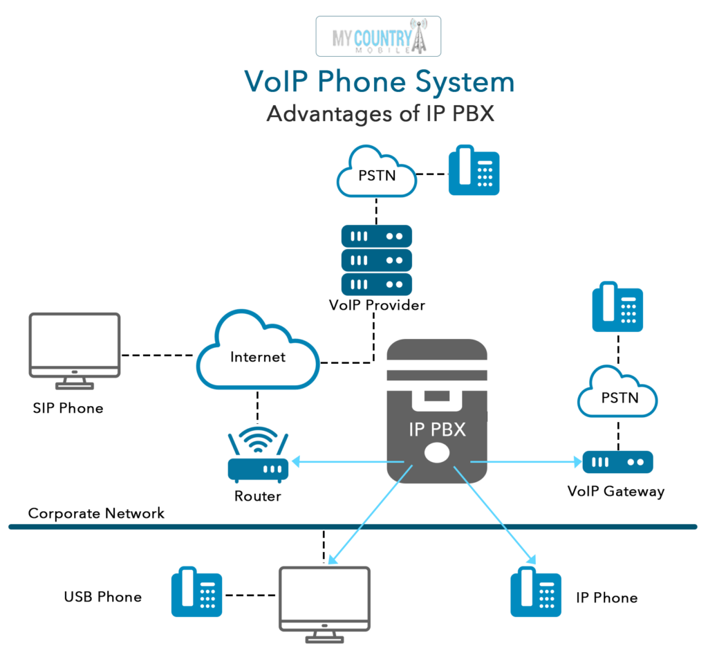 MCM VoIP Phone System