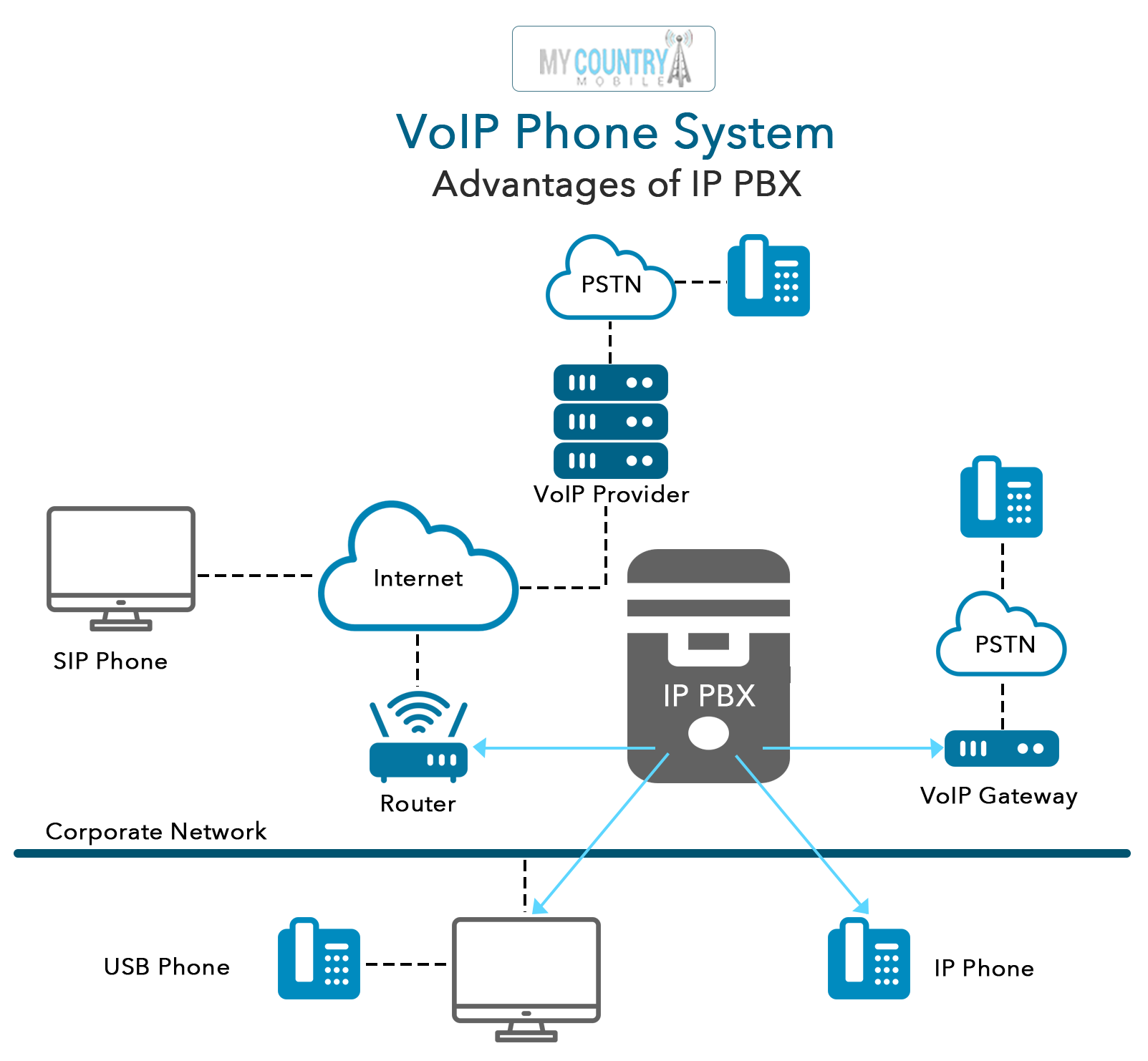 Why Do Businesses use VoIP telephone systems?