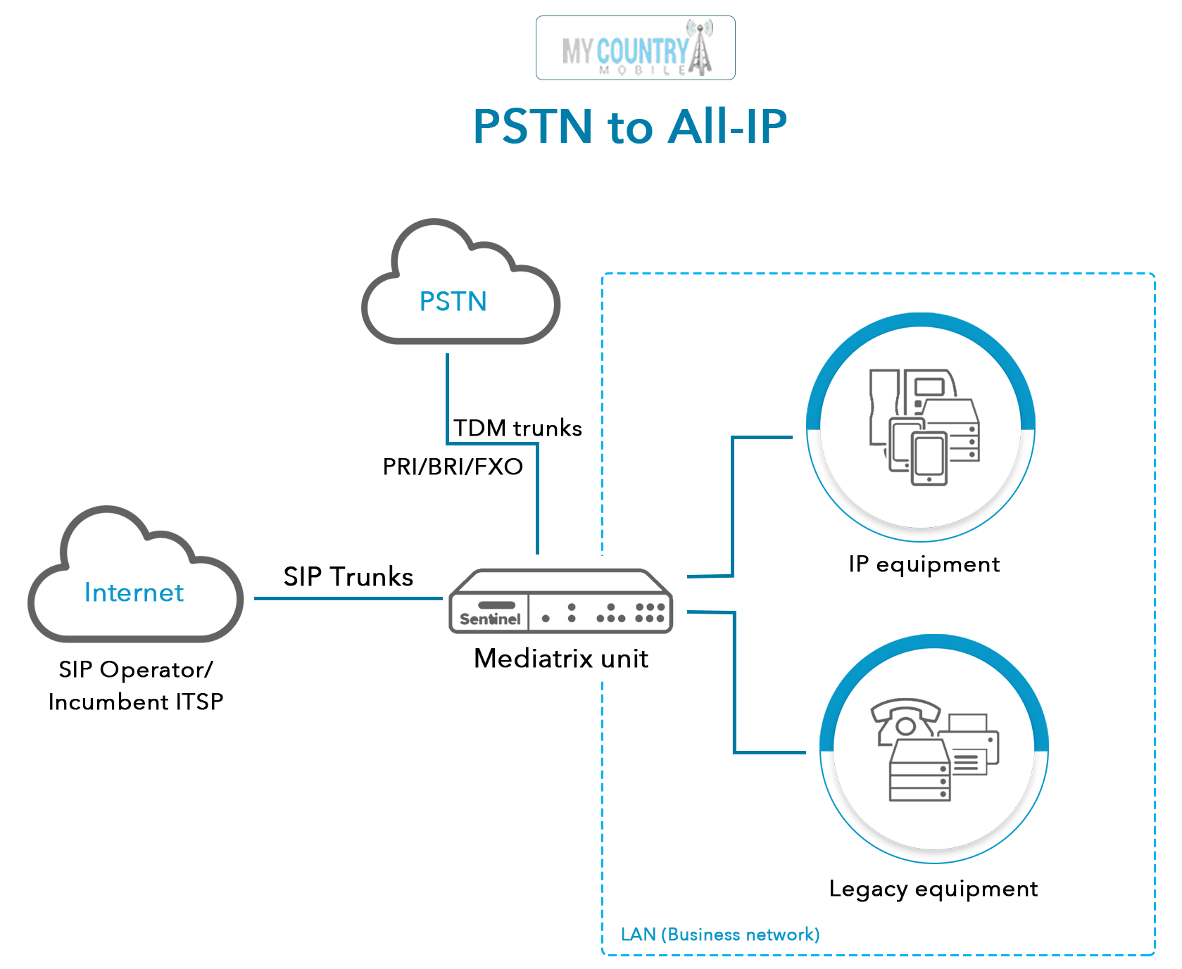 PSTN router