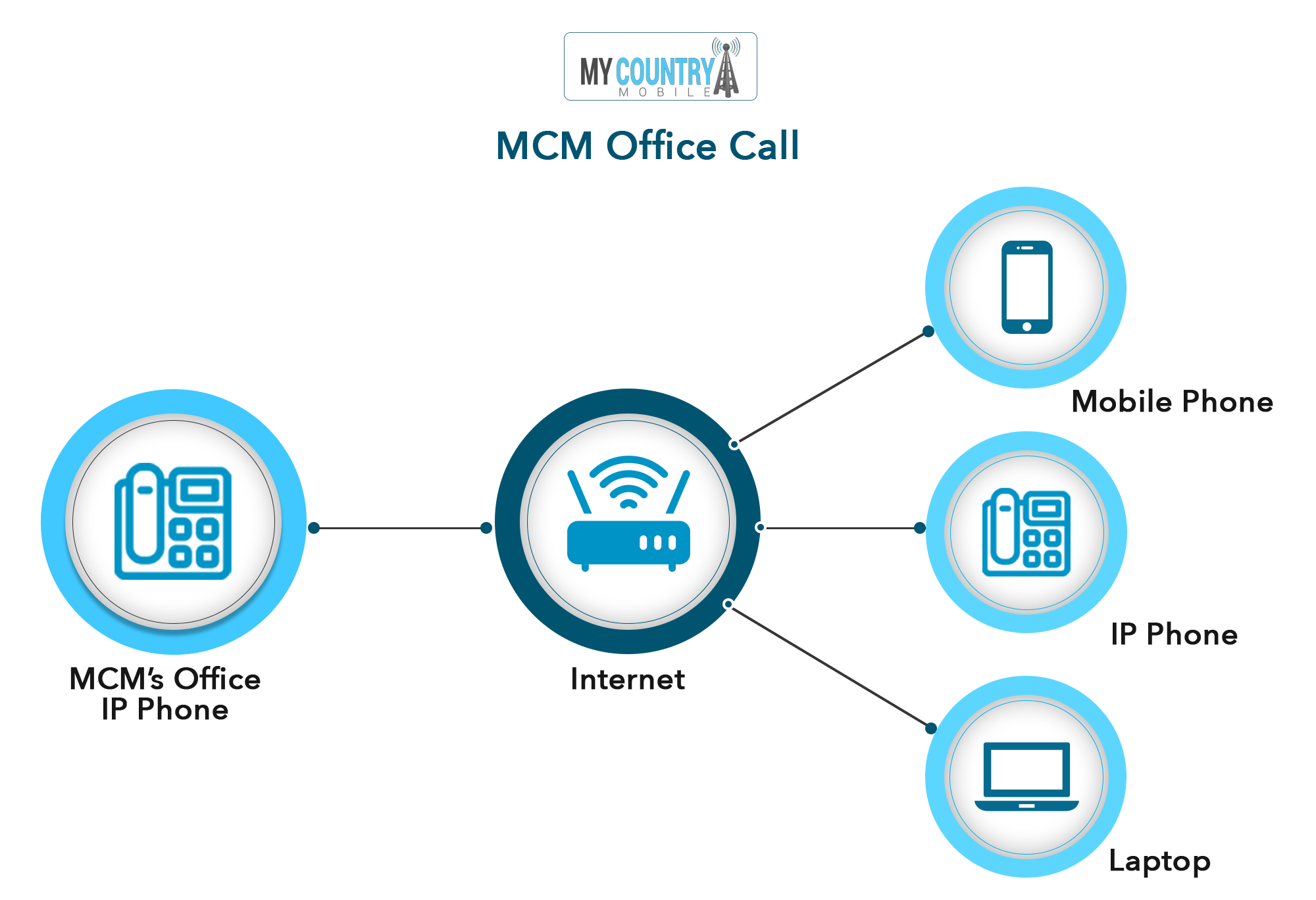 MCM office Call