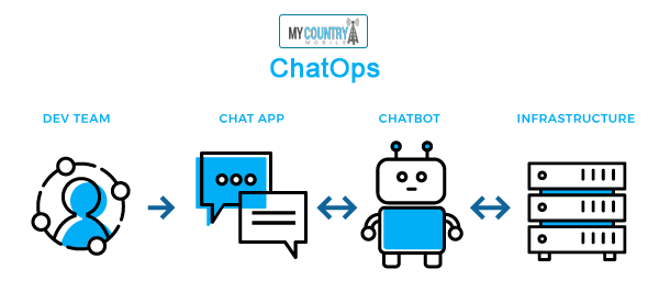 tools integrated into chatops