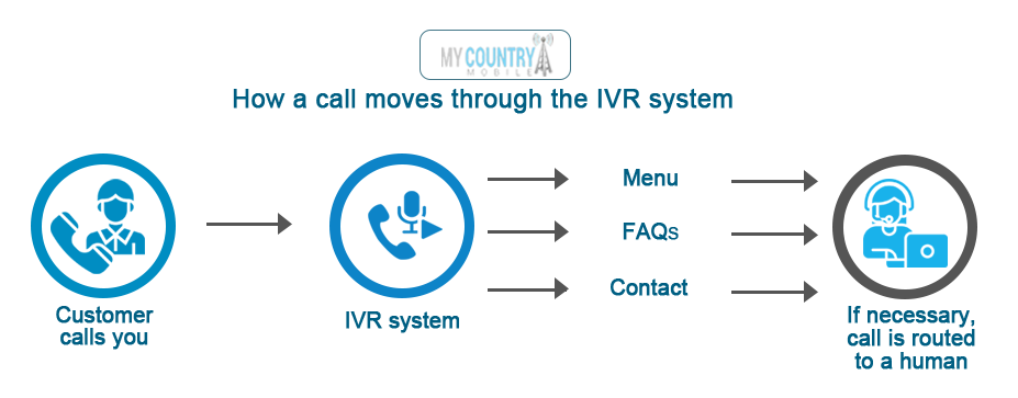 IVR self-administration-My Country Mobile