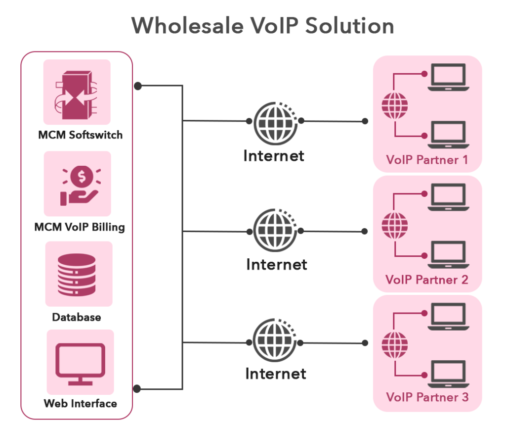 Voip Implementation