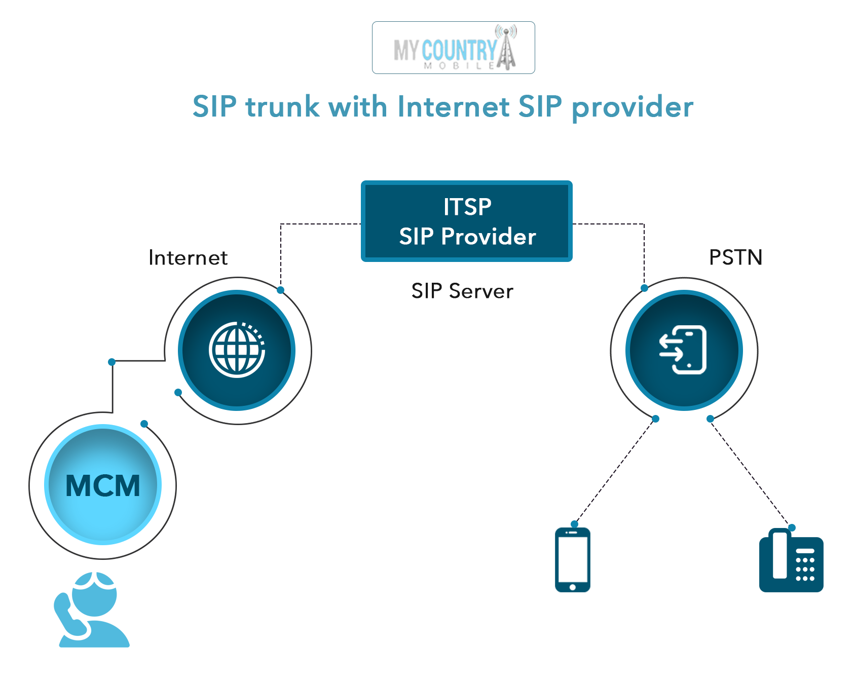 How Choose a SIP Provider - My Country Mobile