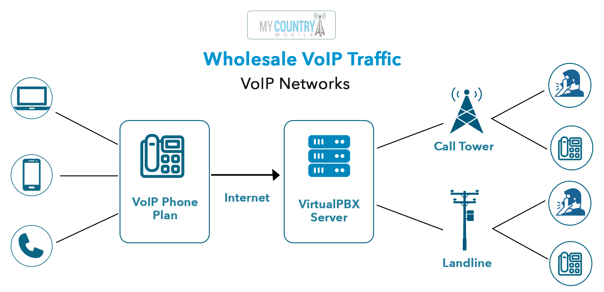voip wholesale-My Country Mobile