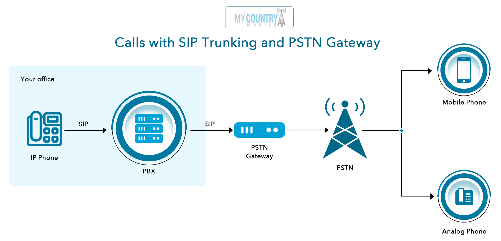 PSTN SIP Trunk ROI-my county mobile