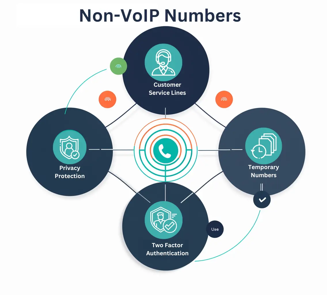 Free NonVoIP Number For Verification