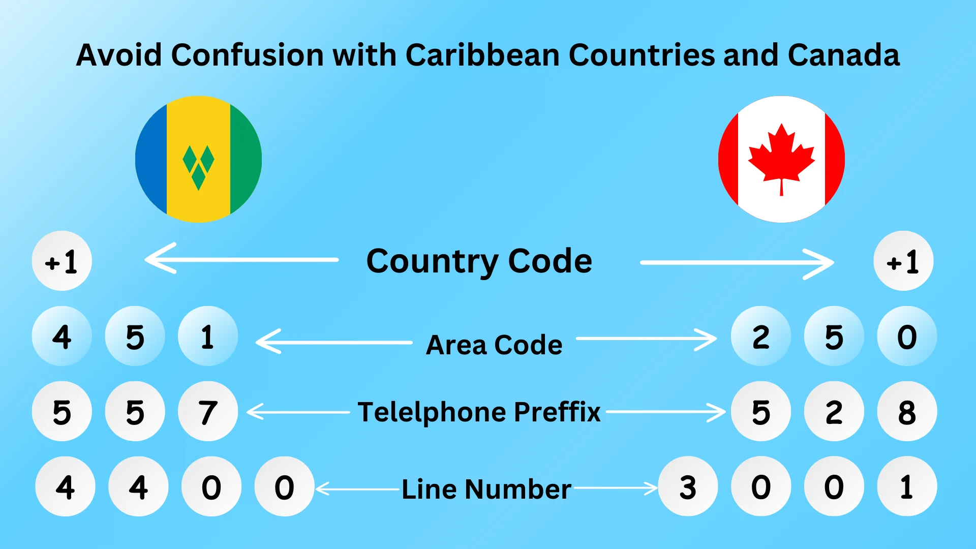 Avoid Confusion with Caribbean Countries and Canada