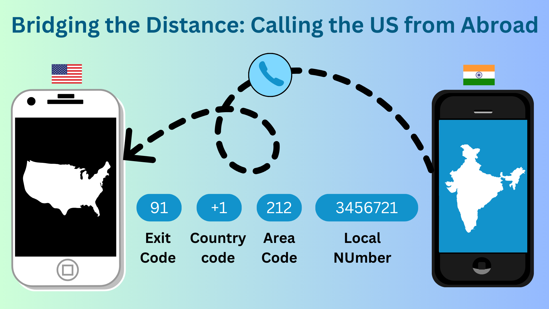 Bridging the Distance: Calling the US from Abroad