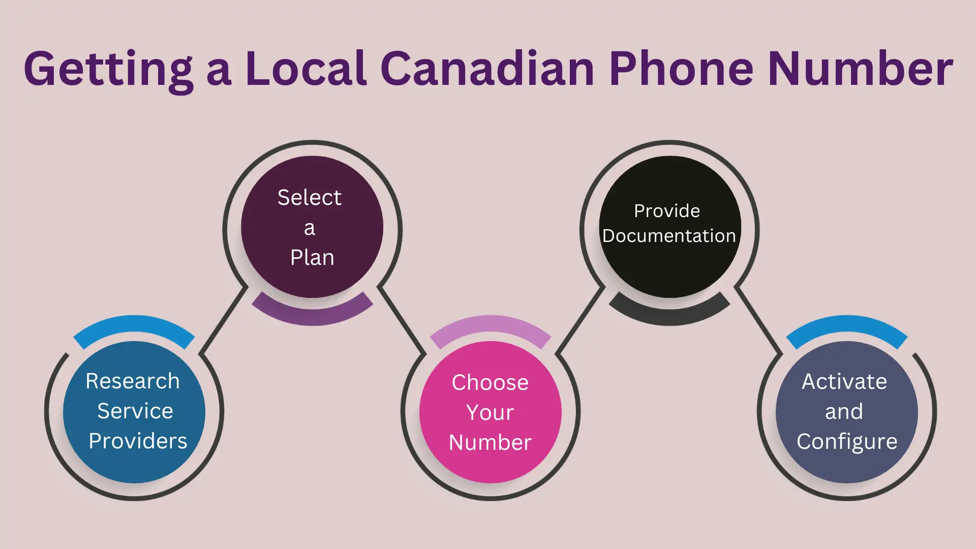 Getting a Local Canadian Phone Number