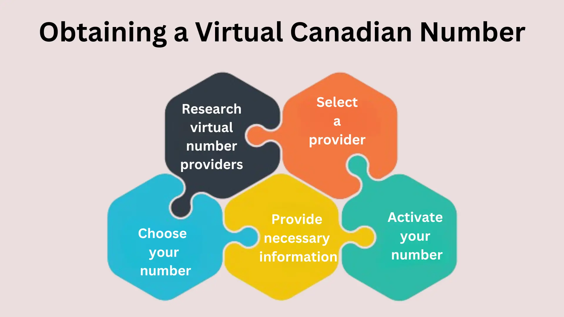 Obtaining a Virtual Canadian Number