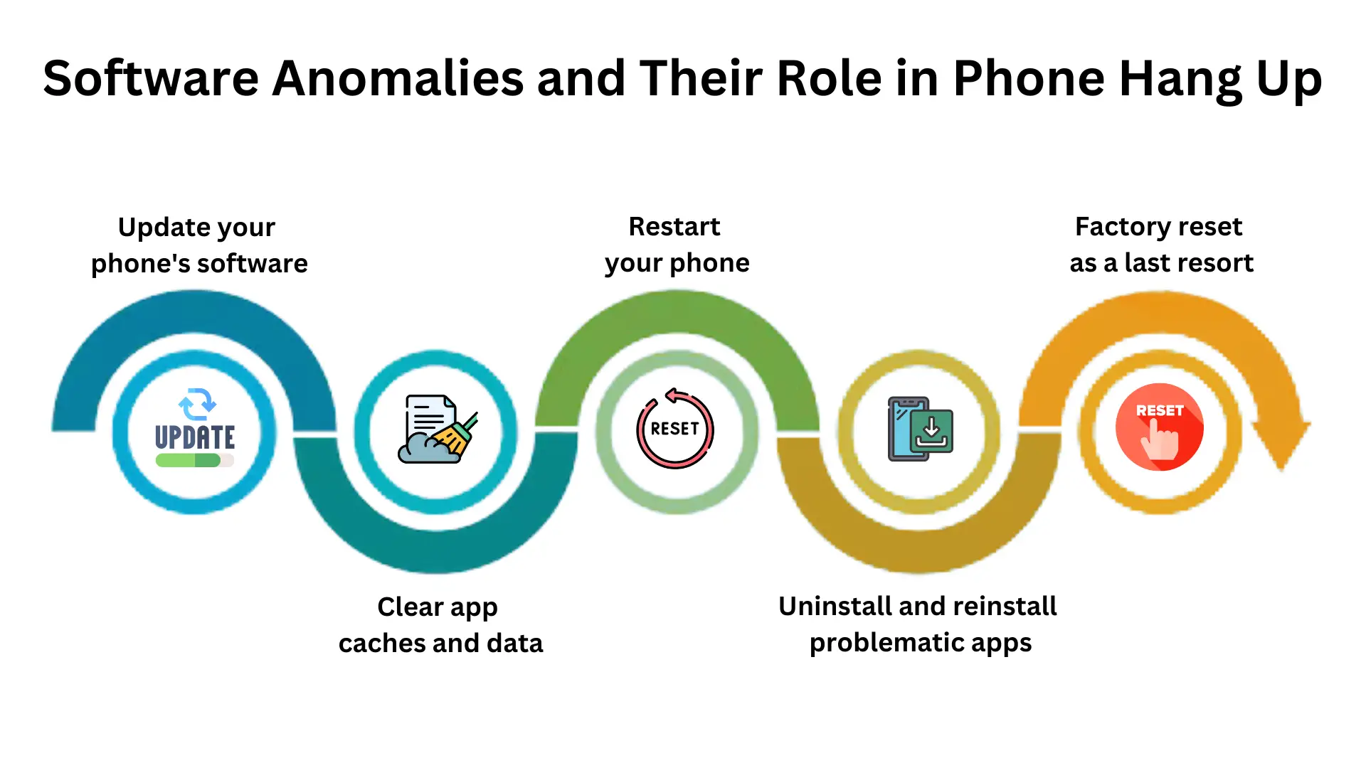 Software Anomalies and Their Role in Phone Hang Up