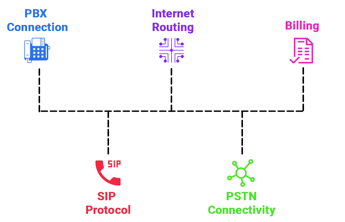 how sip trunking works?