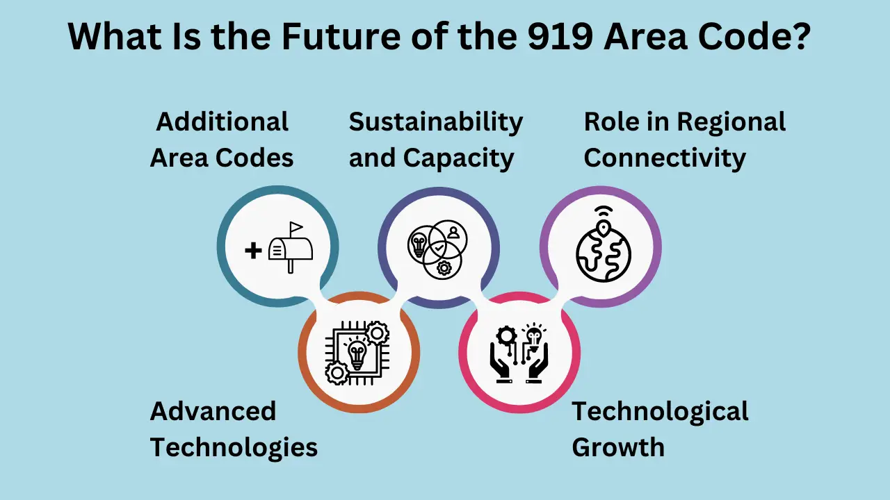 What Is the Future of the 919 Area Code?